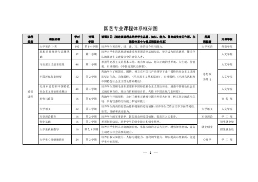 园艺专业课程体系框架图.pdf