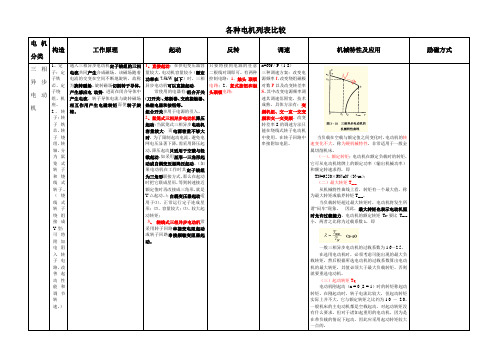 电机种类性能及特点比较