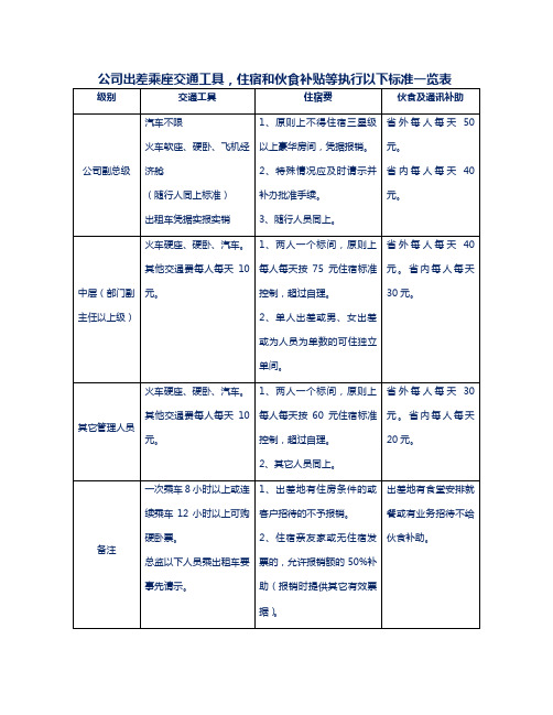 公司出差乘座交通工具,住宿和伙食补贴等执行以下标准一览表