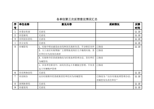 各单位第三次反馈意见情况汇总.doc