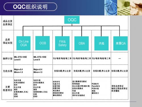 OQC组织说明