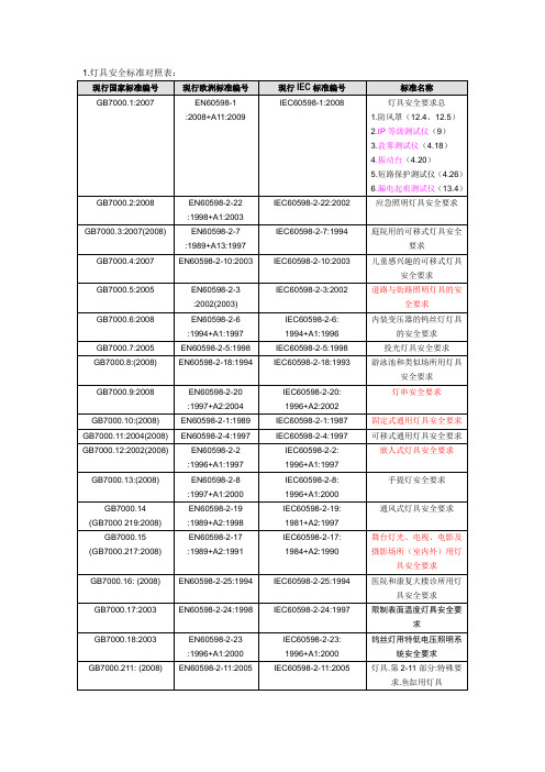 GB与EN标准对照表new