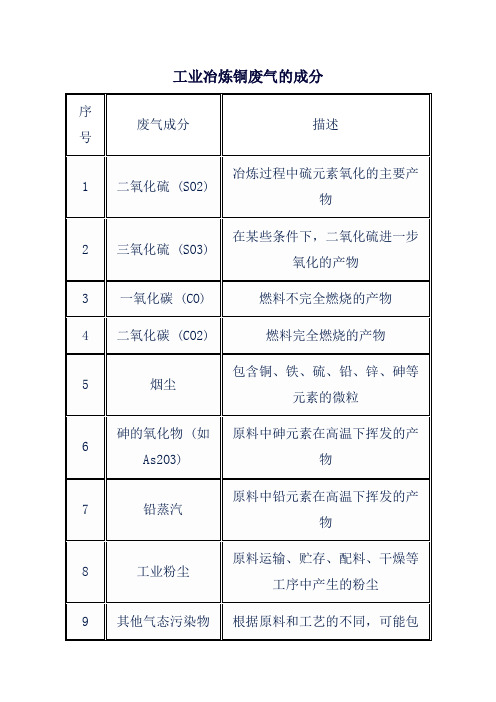 工业冶炼铜废气的成分