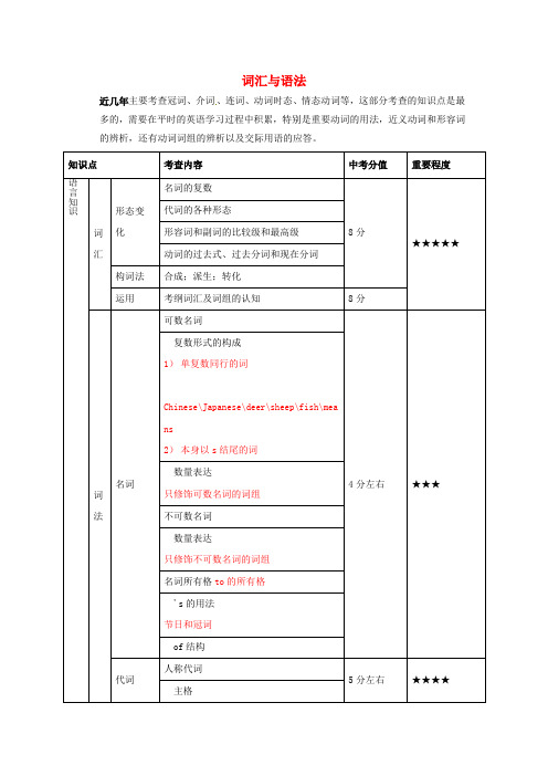 上海市金山区学大教育进修学校牡丹江路校区高中英语复习专题词汇和语法