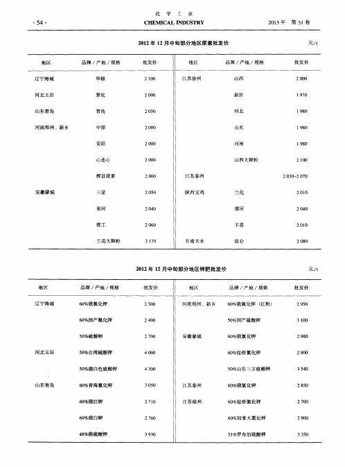 2012年12月中旬部分地区尿素批发价