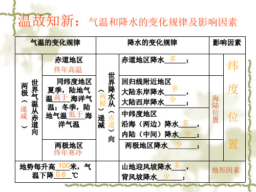 根据气温年变化曲线和降水量柱状图辨别气候特点