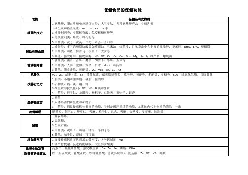 保健食品功能