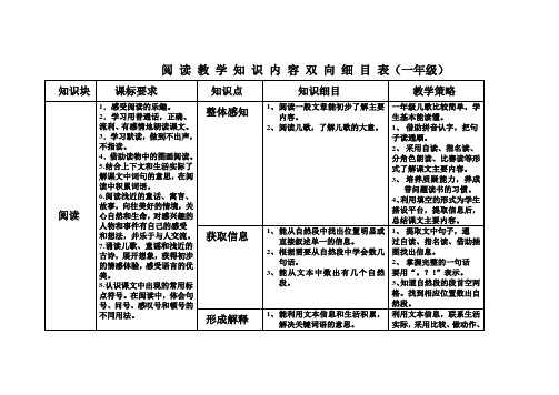 一年级阅读教学知识内容双向细目表