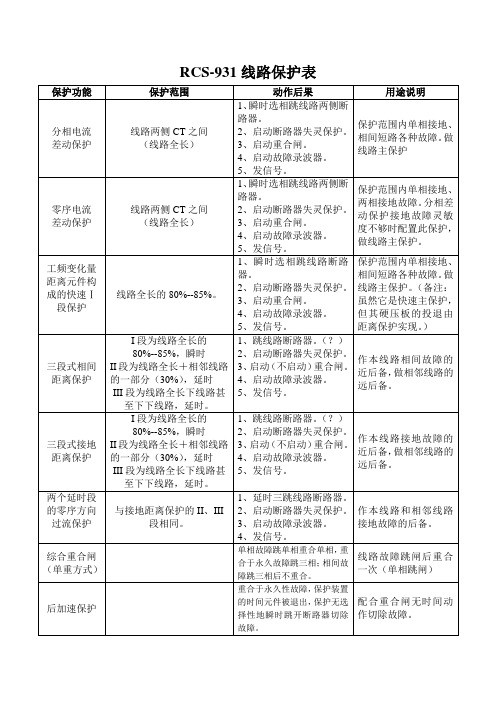 线路保护功能、特性