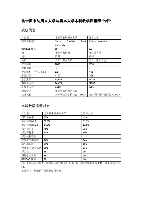 北卡罗来纳州立大学与奥本大学本科教学质量对比