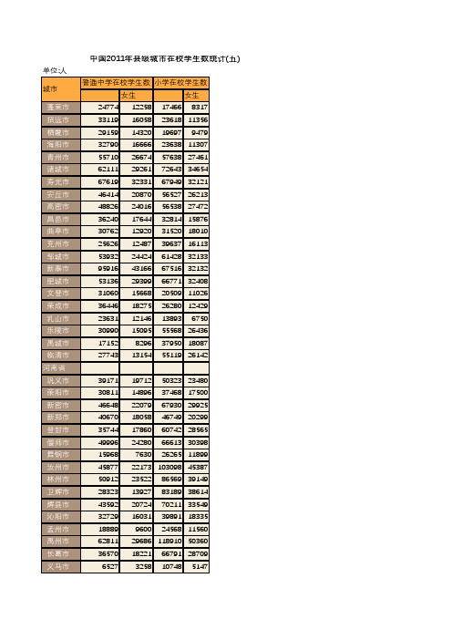 中国2011年县级城市在校学生数统计(五)