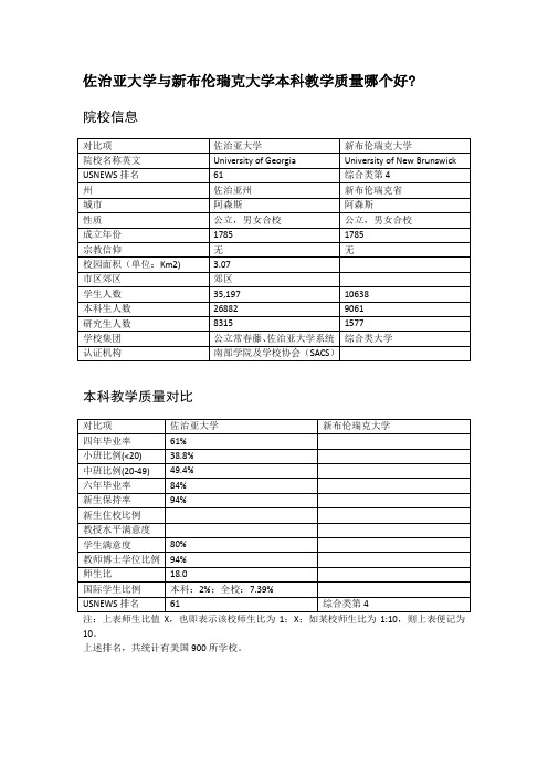 佐治亚大学与新布伦瑞克大学本科教学质量对比