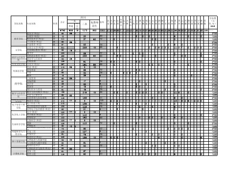 西华师大2015年本科招生计划