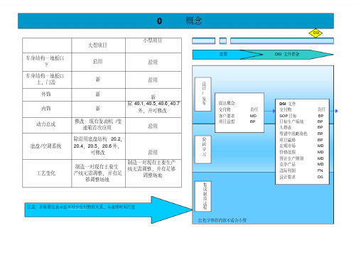 上海通用汽车GVDP整车开发流程讲解