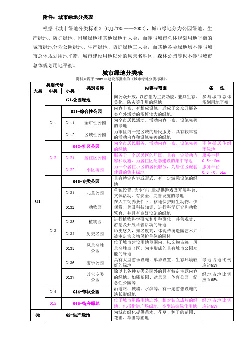 城市绿地分类表