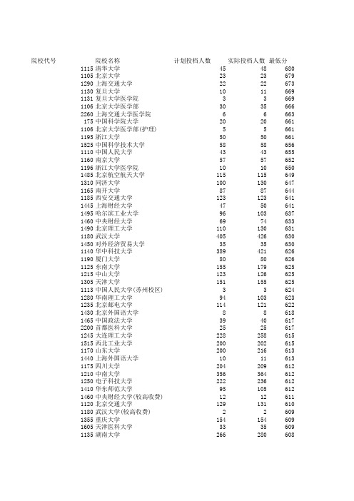 2015年河南省普通高校招生本科一批院校理科投档线(由高到底)