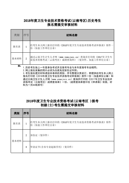 2018年度卫生专业技术资格考试(云南考区 )报考考生需提交审核材料