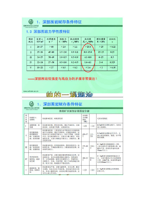 岩石容重及各种岩石参数