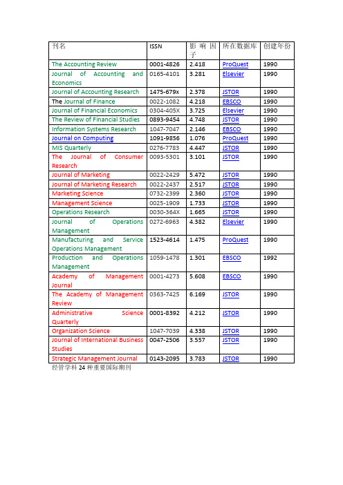 经管学科24种主要国际期刊