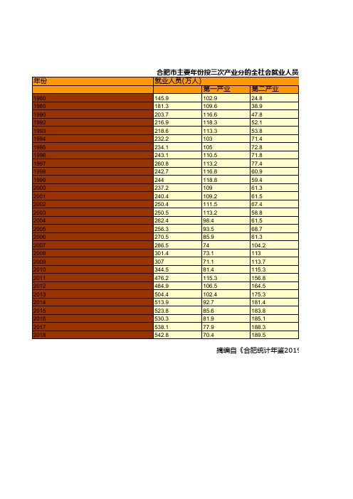 合肥市社会经济发展统计年鉴指标数据：主要年份按三次产业分的全社会就业人员数统计(1980-2018)