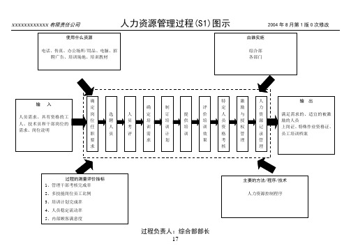 人力资源管理过程乌龟图(S01)