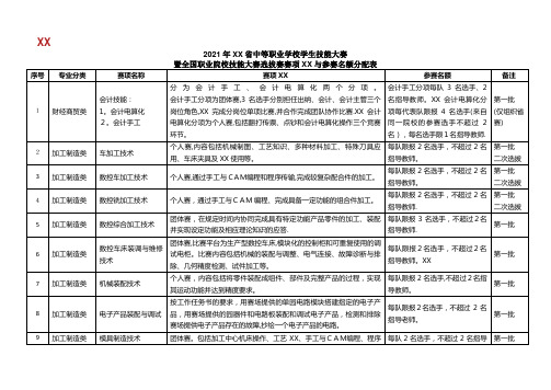 省中等职业学校学生技能大赛