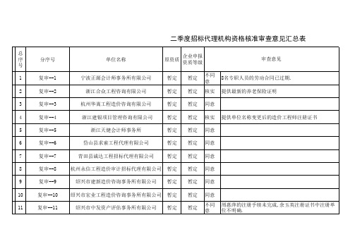 ,二季度招标代理机构资格核准审查意见汇总表