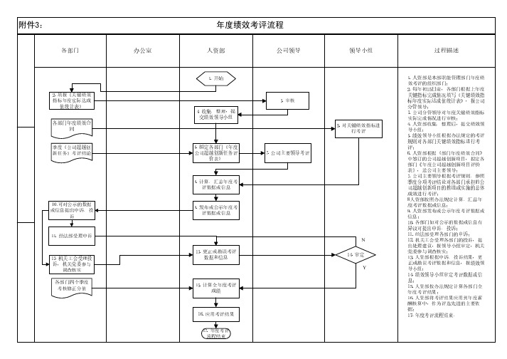 电力公司年度绩效考核流程图