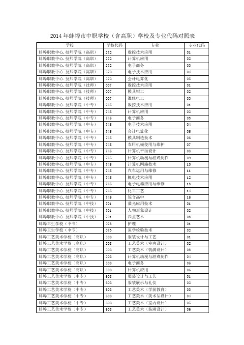 2014年蚌埠市中职学校(含高职)学校及专业代码对照表