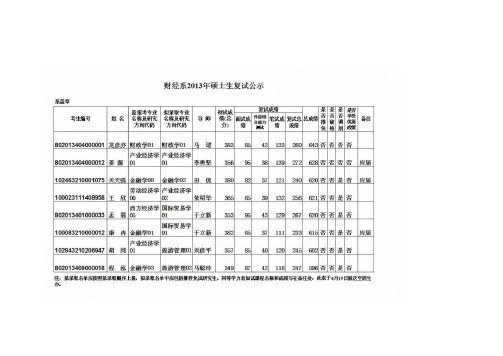 中国社科院财经系 历年硕士招生拟录取名单、分数线、复试结果和调剂录取