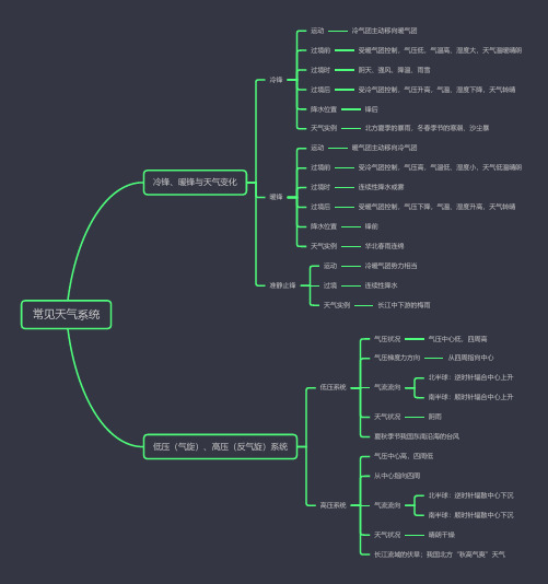 高中地理必修一常见天气系统思维导图