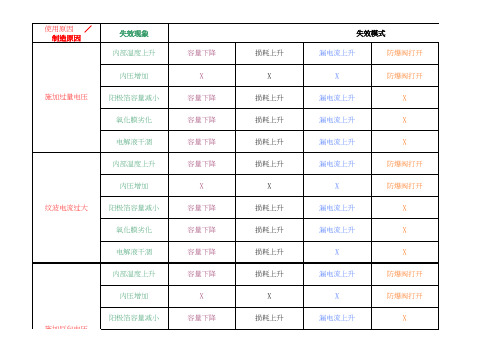 20-4 电解电容器失效模式分类