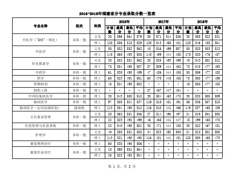 2016-2018年福建省分专业录取分数一览表