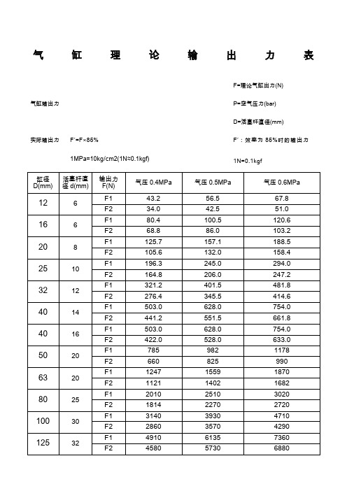 常用气缸理论输出力表