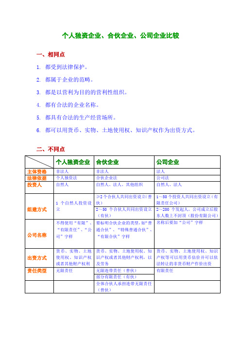 个人独资企业、合伙企业、公司企业比较