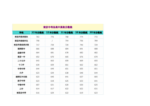 南京中考各高中录取分数线