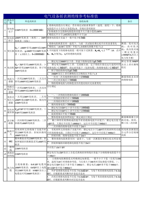 电气设备摇表测绝缘参考标准值