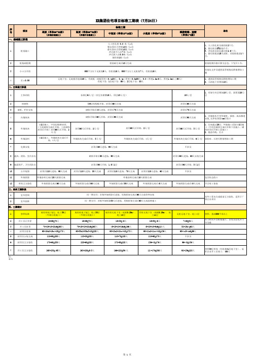 XX集团工程标准工期表20180725