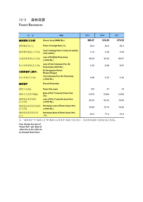 贵州统计年鉴2020社会经济发展指标：森林资源