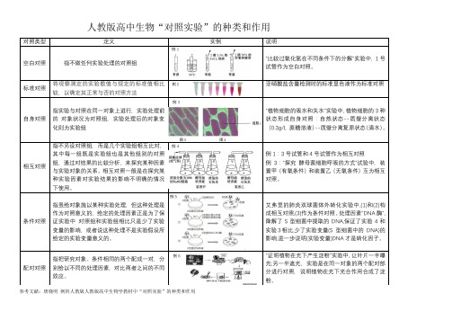 人教版高中生物“对照实验”的种类和作用(非常详细)