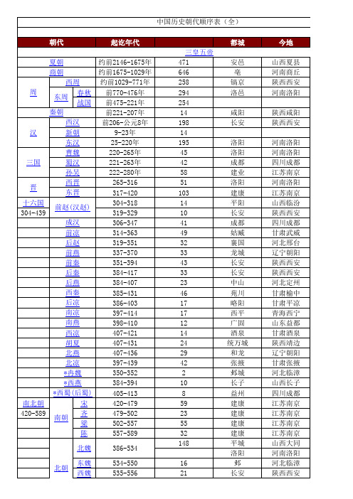 (精编)中国历史朝代顺序表-增加时间长度