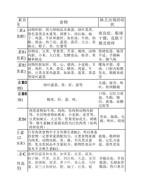 富含各种维生素的食物表