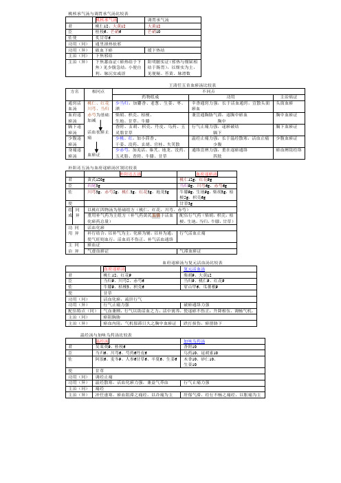 方剂比较表