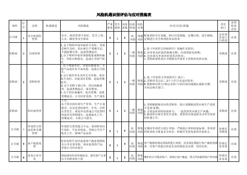 风险和机遇识别评价与应对措施表