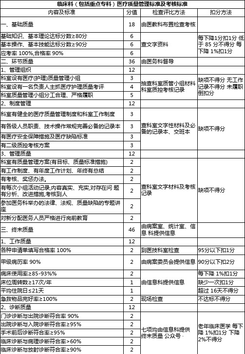 临床科(包括重点专科)医疗质量管理标准及考核标准