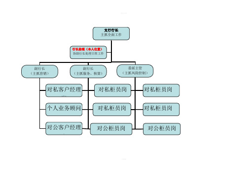 银行支行组织结构图