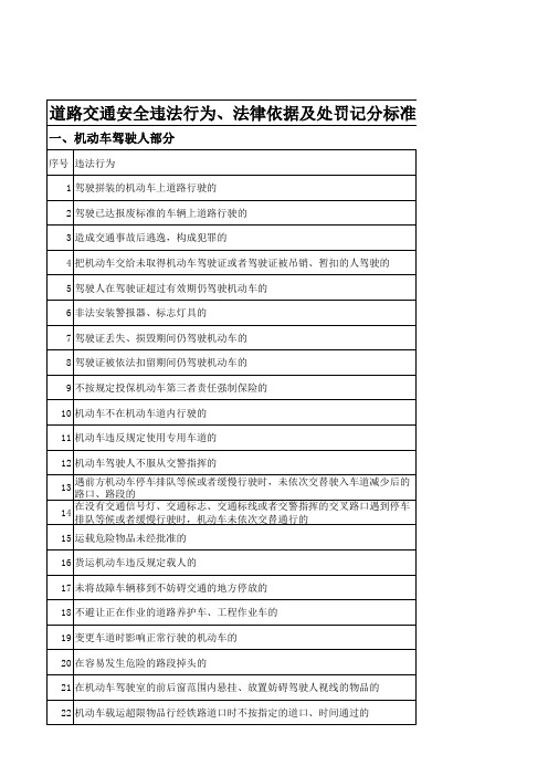 2016最新道路交通安全违法行为、法律依据及处罚记分标准