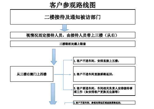 客户参观流程