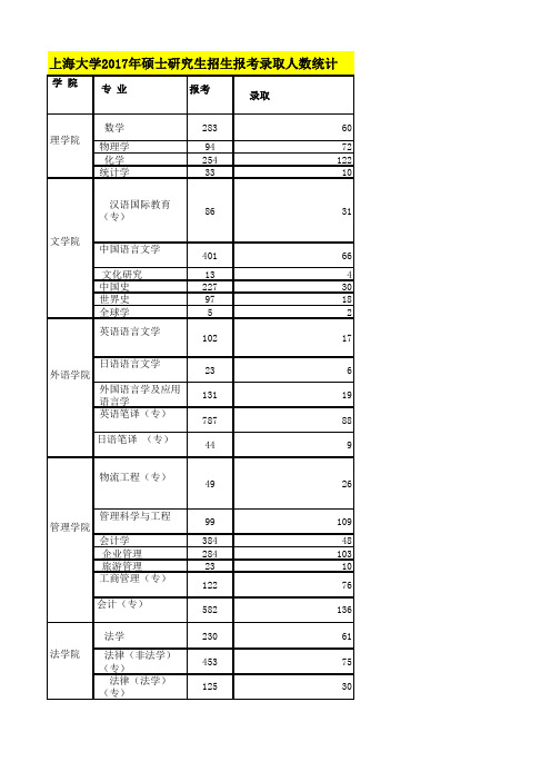 上海大学2017年硕士研究生招生报考录取人数(全日制)