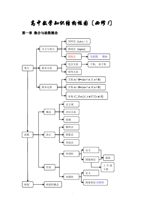 高中数学知识结构框图(人教版)  